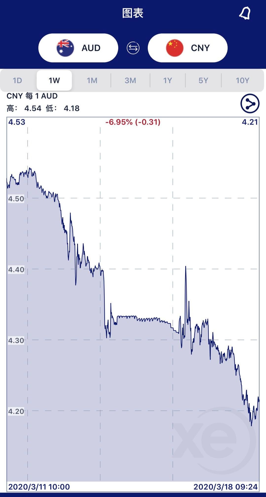 澳币汇率历史破4,最近澳币汇率跌的原因