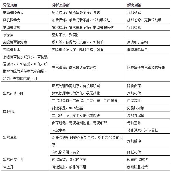 活性污泥问题及解决方案,活性污泥运行异常现象