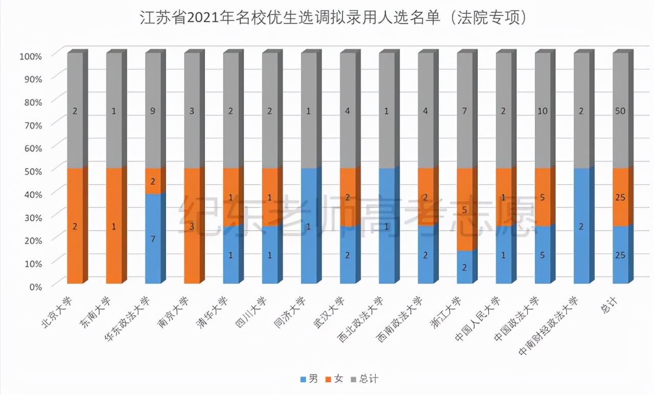 江苏哪个大学容易选调,江苏省哪些大学可以选调