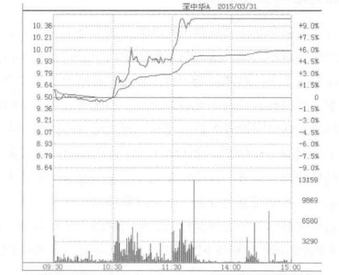 分时图操盘法口诀大全,分时图战法经典分析视频