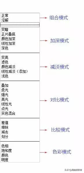 常见的图层混合模式主要有哪些,图层和混合模式使用方法