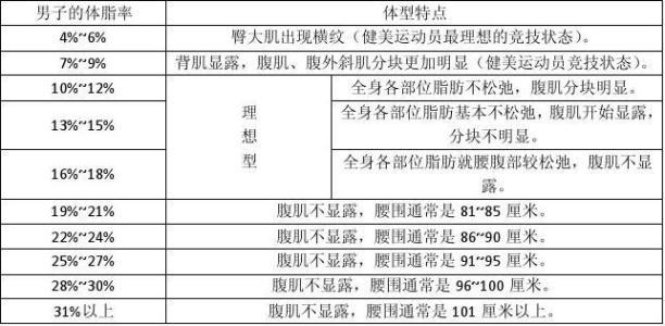 体脂多少算体脂率高,体脂率多少身材才算正常