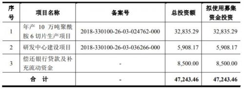大客户濒临破产、新增产能被疑“消化不良”,聚合顺暗藏隐患