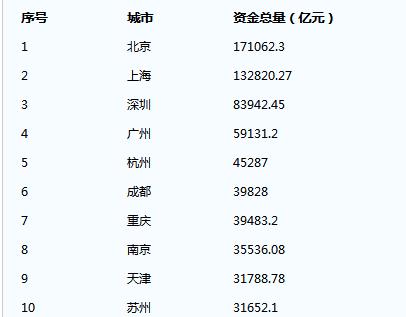 上海和香港金融中心地位,上海北京香港国际地位