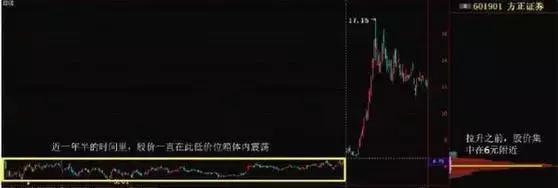 股票筹码分布的精髓,筹码分布的精髓源码