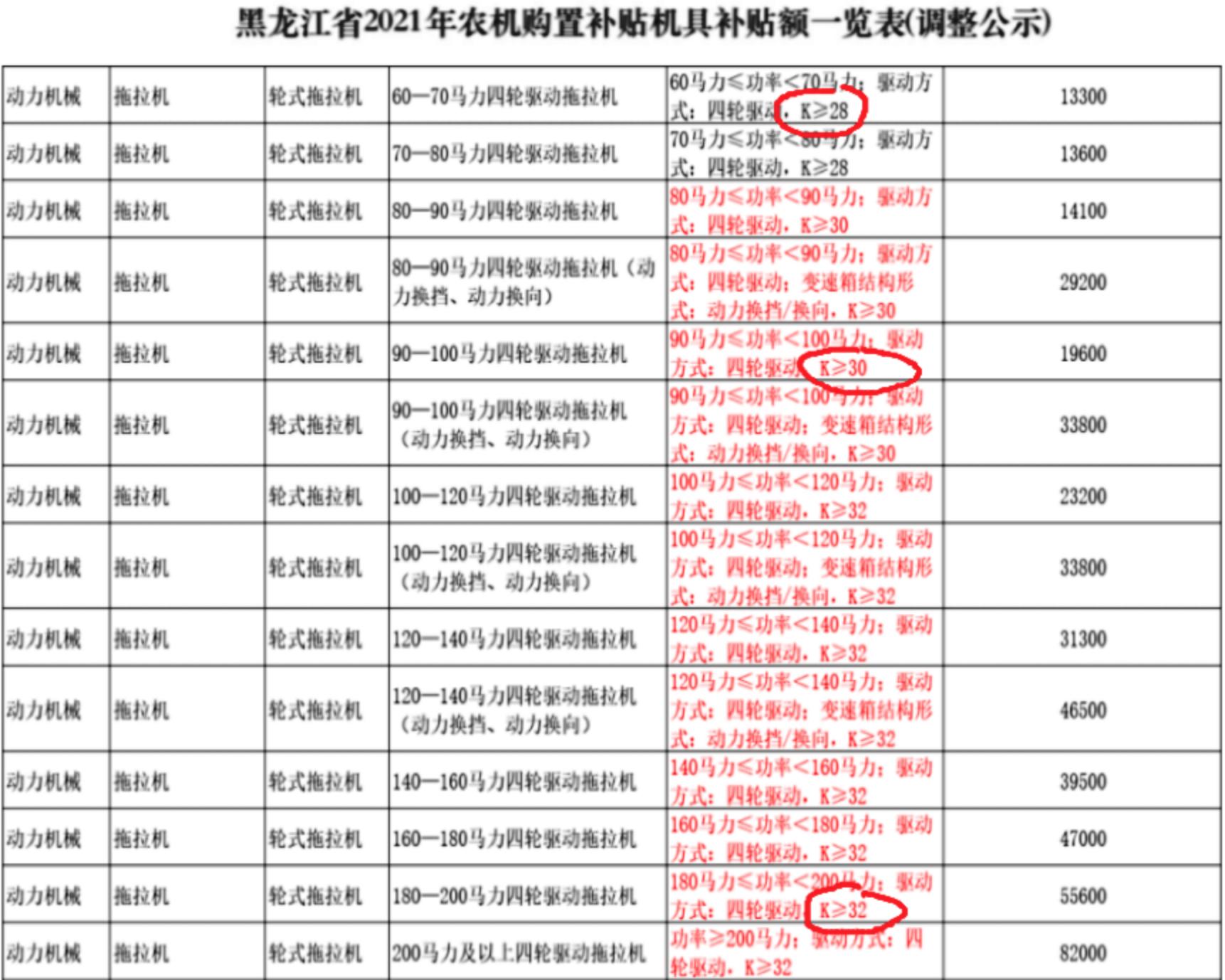 拖拉机国家补贴管理规定,中央对拖拉机补贴政策