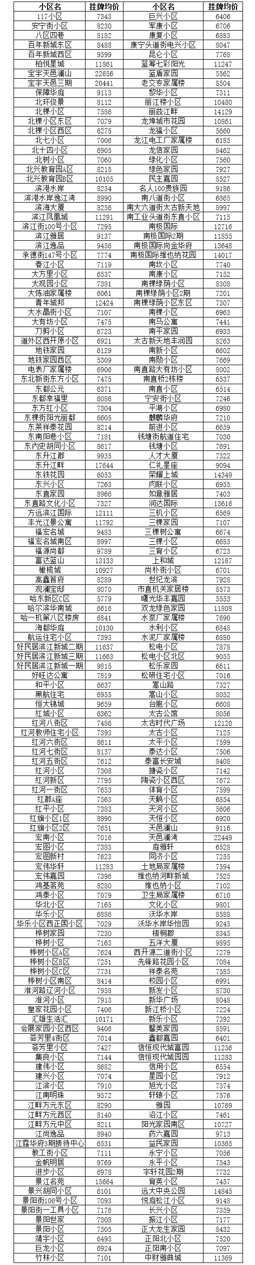 哈尔滨买房升值空间大的地段,哈尔滨3万块钱房子