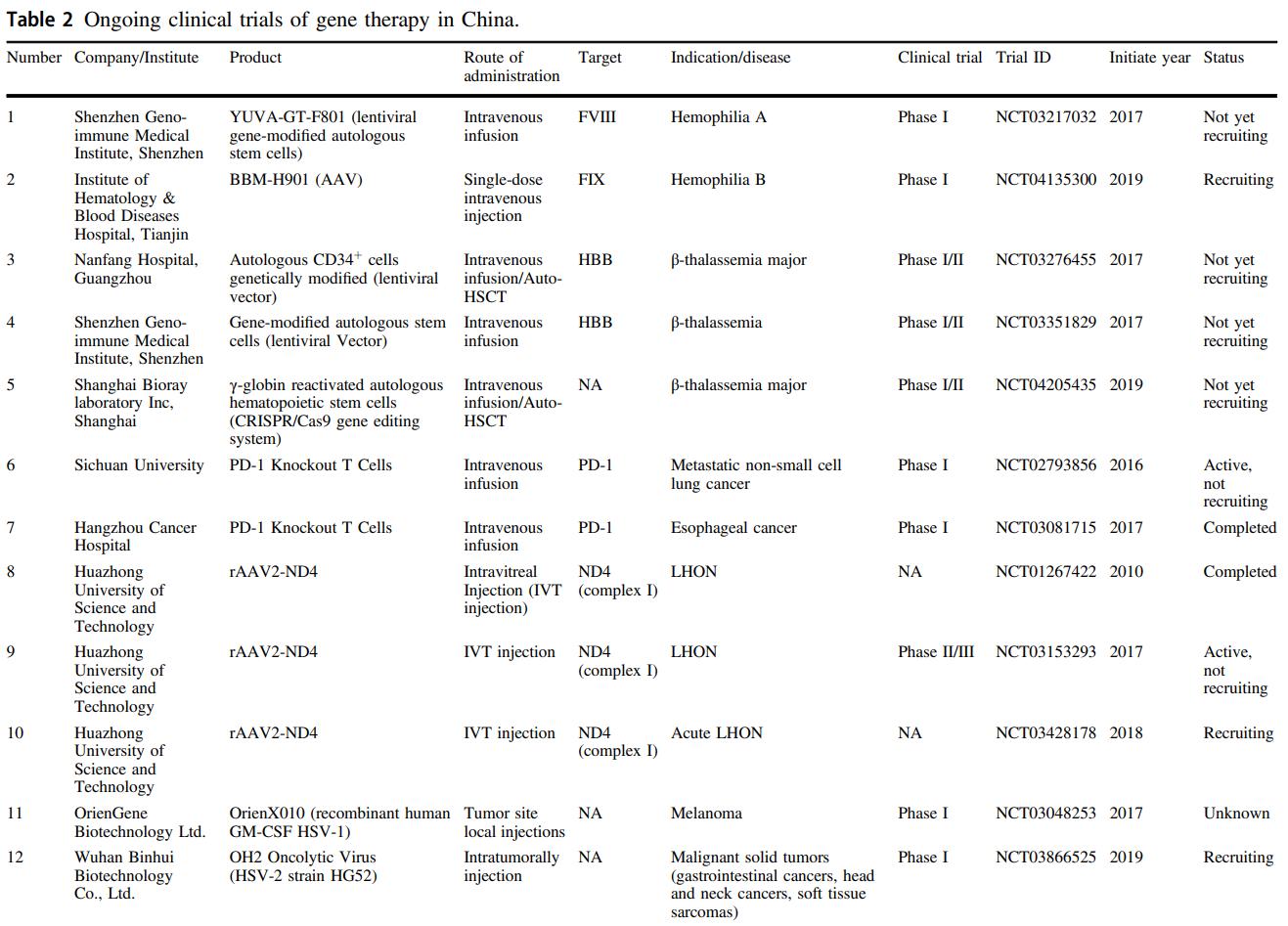 中国基因治疗发展概况,中国基因治疗发展