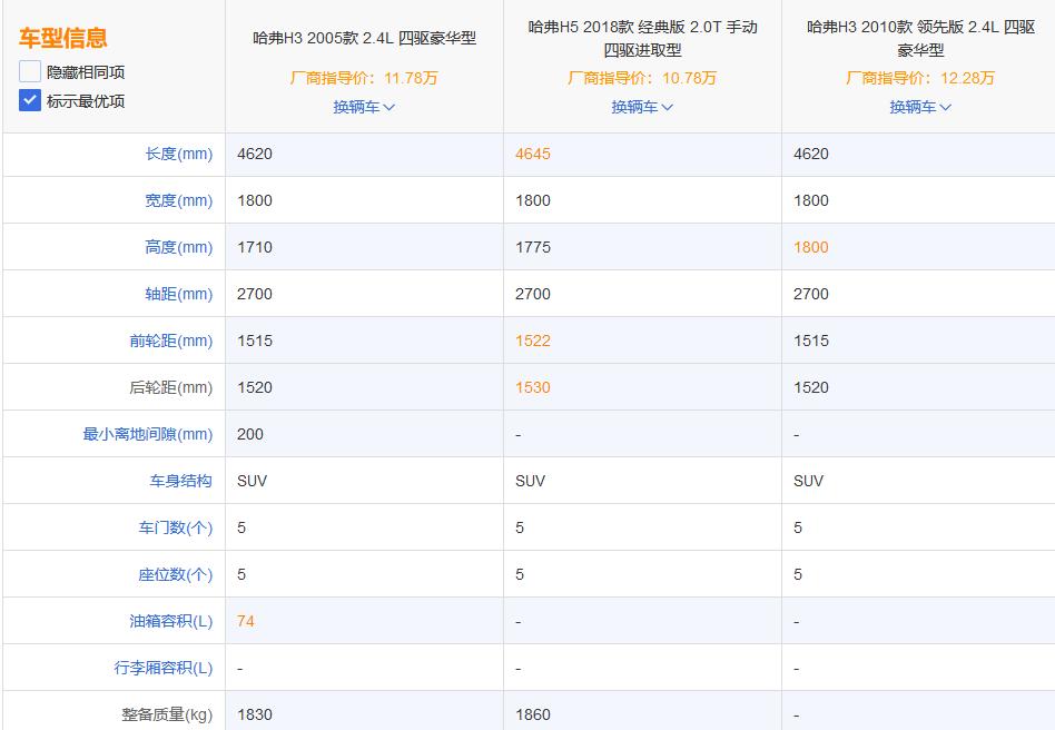 哈弗h5为啥没有h6销量高呢,哈弗h5为什么没有柴油两驱