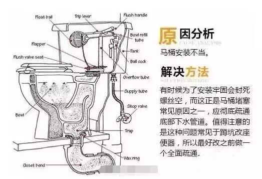 了解马桶工作原理,马桶怎么安装才不易堵塞