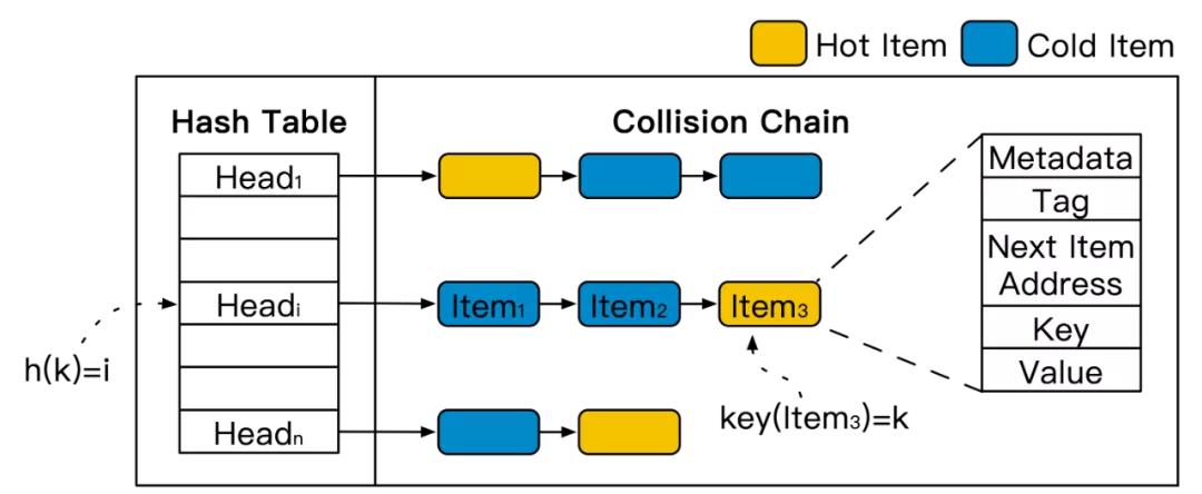 性能提升2.58倍！阿里最快KV存储引擎揭秘
