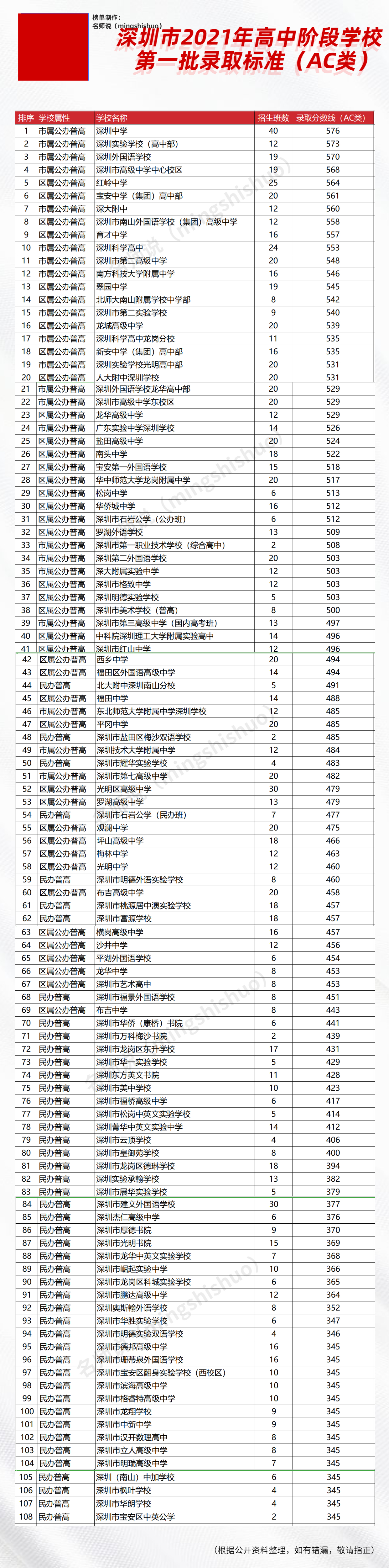深圳高考分数线2021年录取分数线,深圳民办高中2021年录取分数线