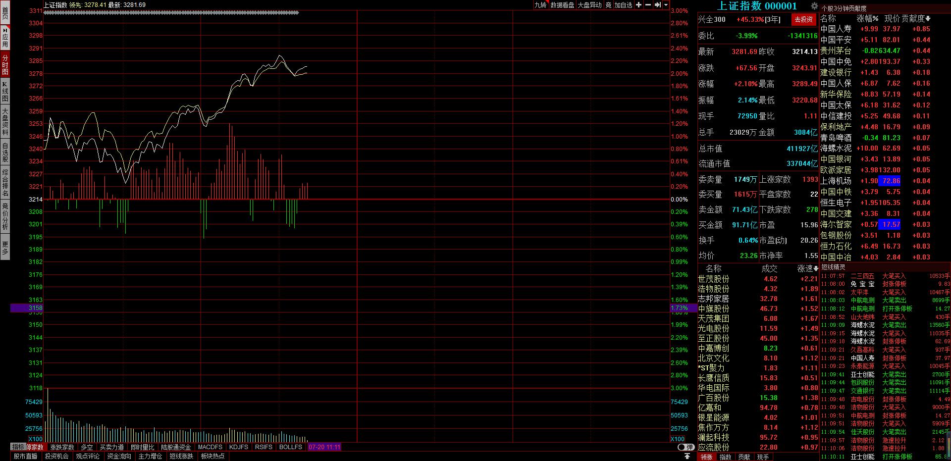 指数强势震荡人气股,水泥板块午后迅速拉升