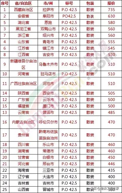 目前水泥价格是涨是跌,水泥价格涨最新消息