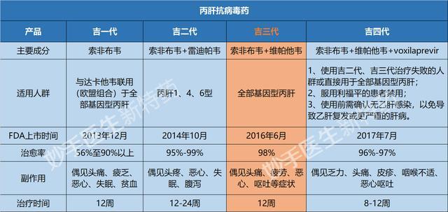 丙肝药吉三代有副作用吗,治疗丙肝的吉三代多少钱一盒
