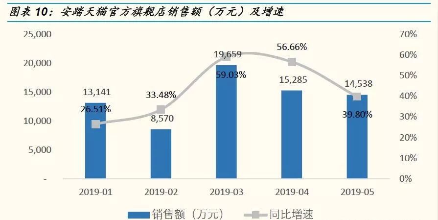 2019最新阿里运动鞋服数据解读：近12个月销售额突破547亿元