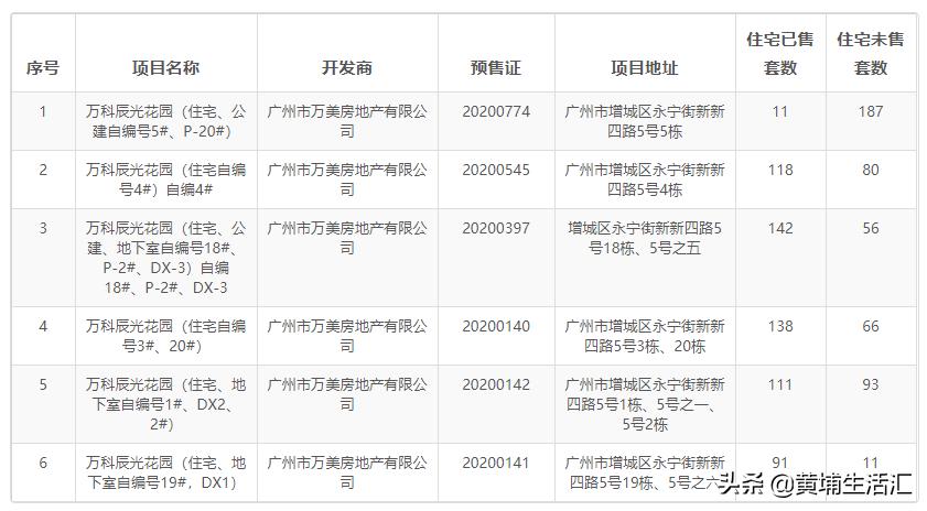 增城万科城：没车寸步难行，全靠“广附牌”揽客？