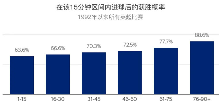 硬核的统计分析,四场进球预测分析