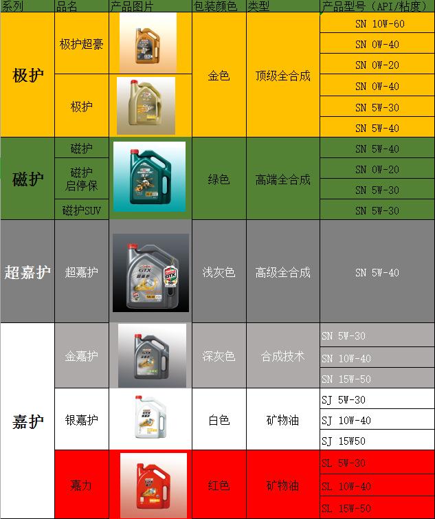 真假嘉实多机油鉴别,嘉实多机油系列介绍