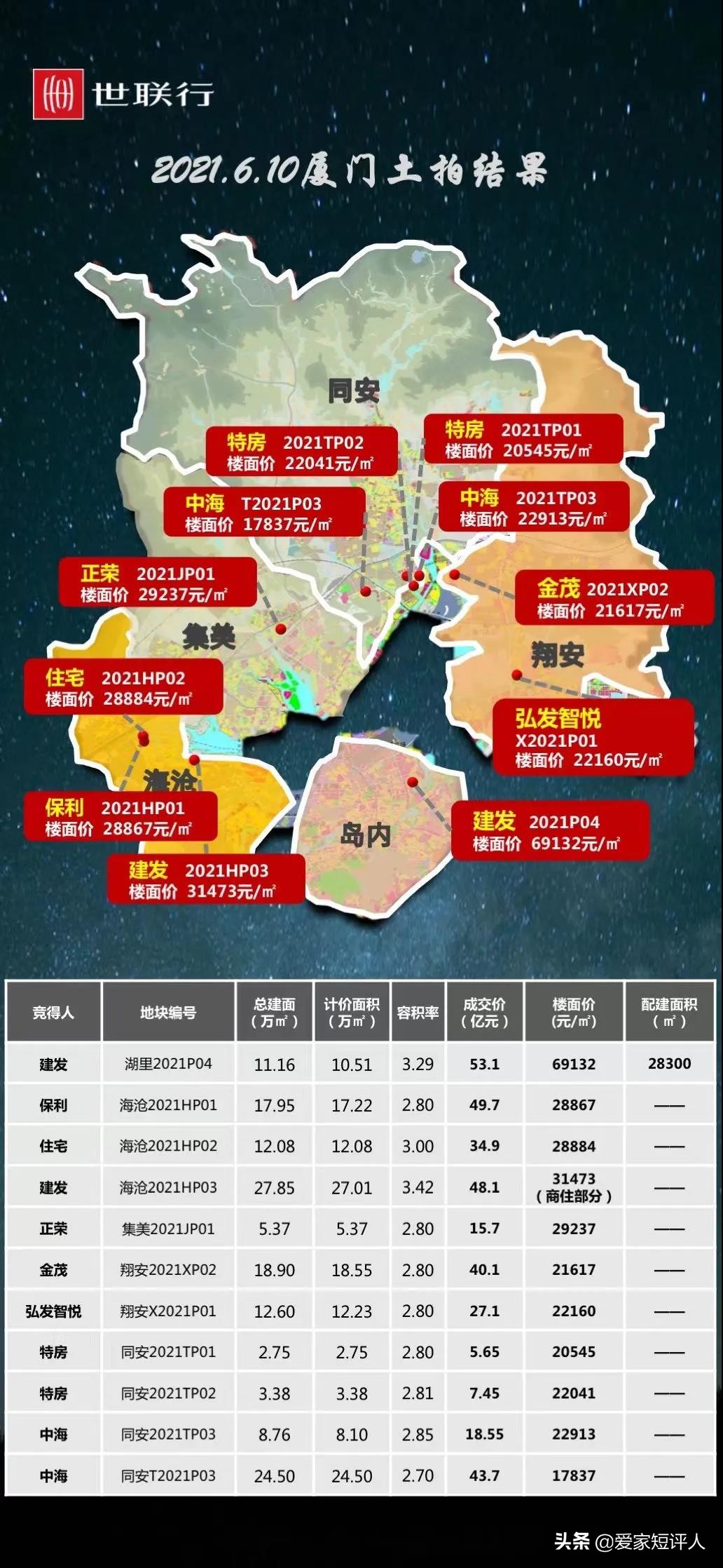 面粉（地价）69132，面包（售价）71800，开发商在玩什么？