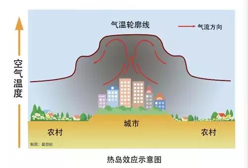 高温天气到底怎么样,高温天气是怎样产生的