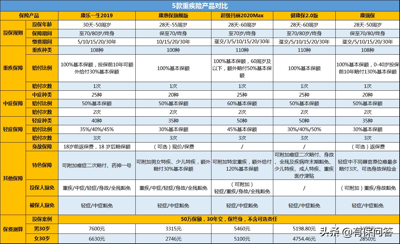 挑战性价比之王：信泰人寿超级玛丽2020max重疾险
