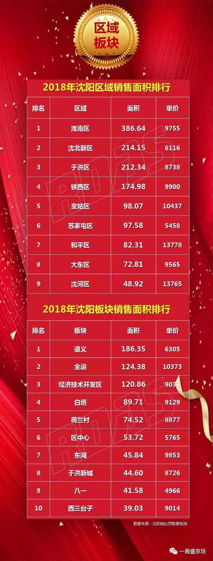 沈阳楼市销量前三甲，这些版块都有哪些优势？