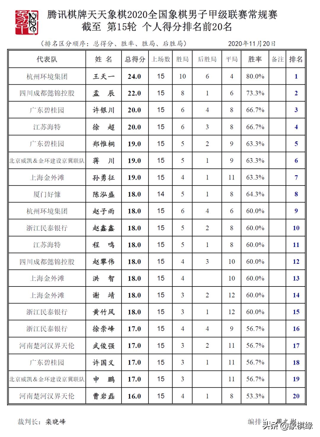 象甲联赛王天一对郑惟桐,2022象甲联赛王天一大战郑惟桐
