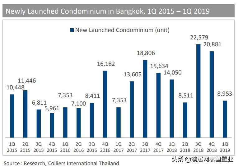 曼谷房产租赁报告新鲜出炉！你买多了吗？