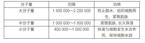 你了解玻尿酸嘛！知道它的作用嘛
