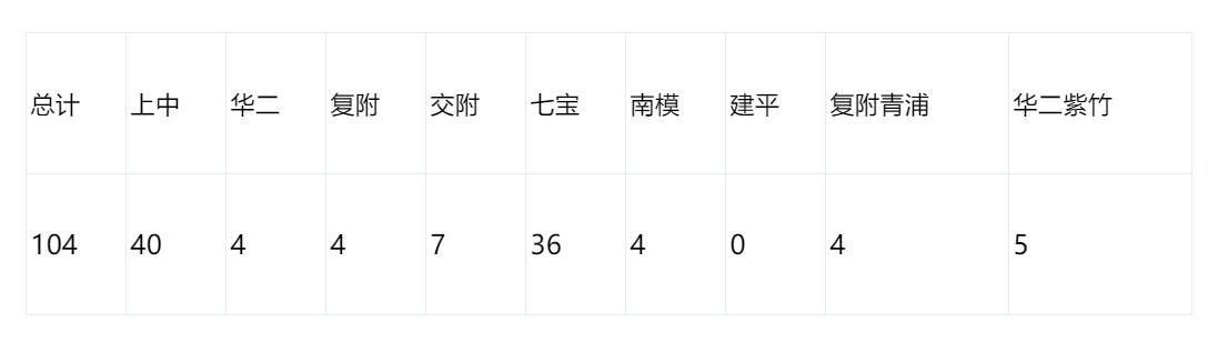 上海中学6所嫡系初中盘点！抢占上中近8成录取名额
