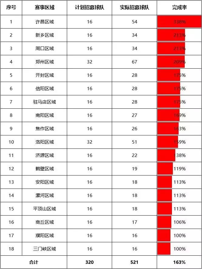 “因爱而战”320支球队集结完毕，5月25日预选赛见！