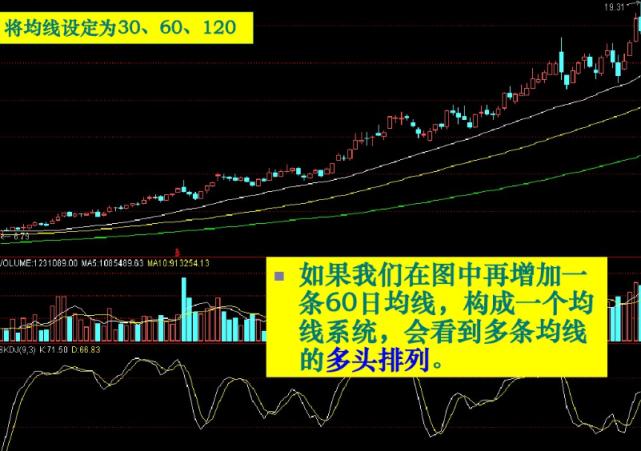 股票基础知识均线图,股市均线图基础知识及k线图图解