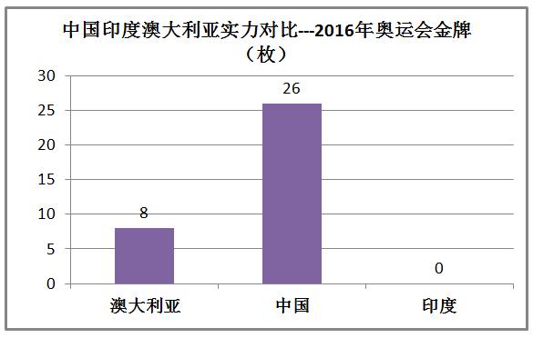 印度和澳大利亚实力对比,印度很牛逼吗