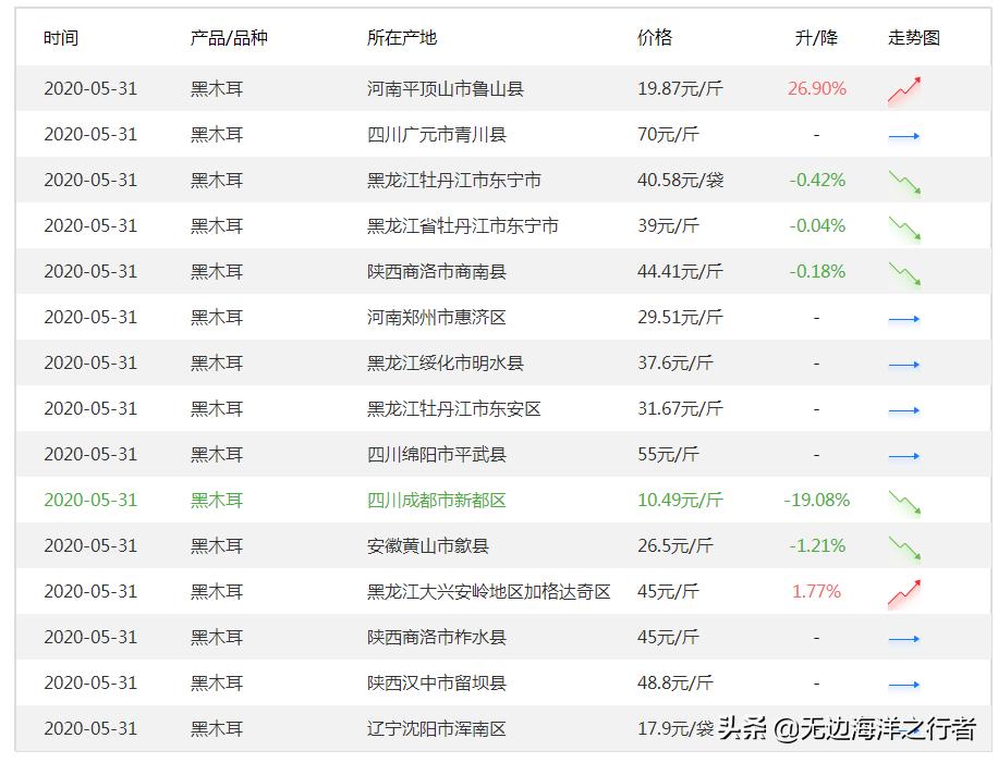 2022年3月1日黑木耳批发价格行情,黑木耳惠农网的批发价多少