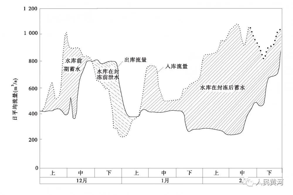 70年经典论文回顾｜陈赞廷等：论三门峡水库的调节在黄河下游防凌中的作用