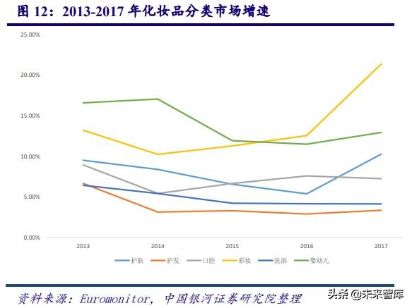 中国化妆品行业商业模式及战略,中国化妆品行业发展历程