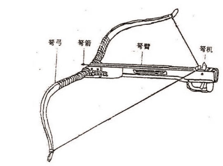 明明弩的威力比弓箭大，为什么古代战场弓箭却占大多数呢？