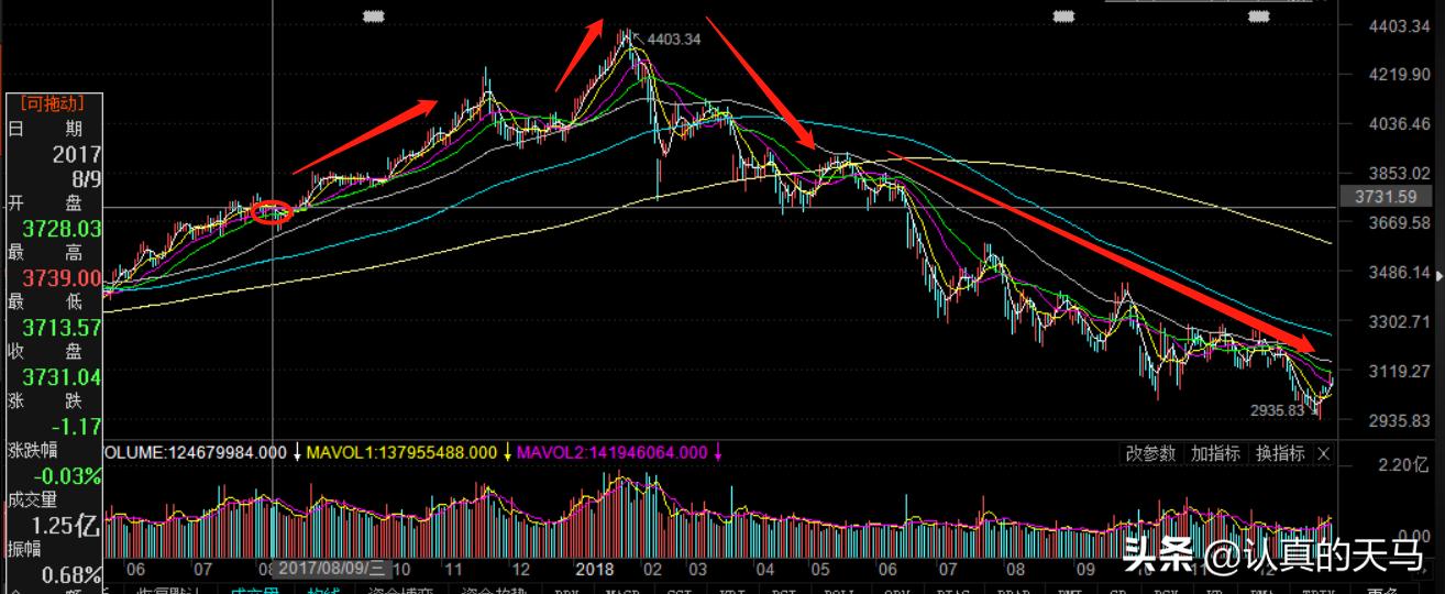 股市低迷怎样调整仓位,仓位太高怎么降下来