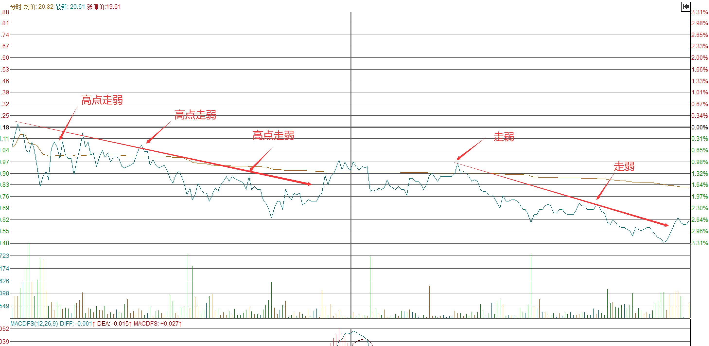 怎样通过分时走势分析主力意图,怎么通过分时成交判断主力意图