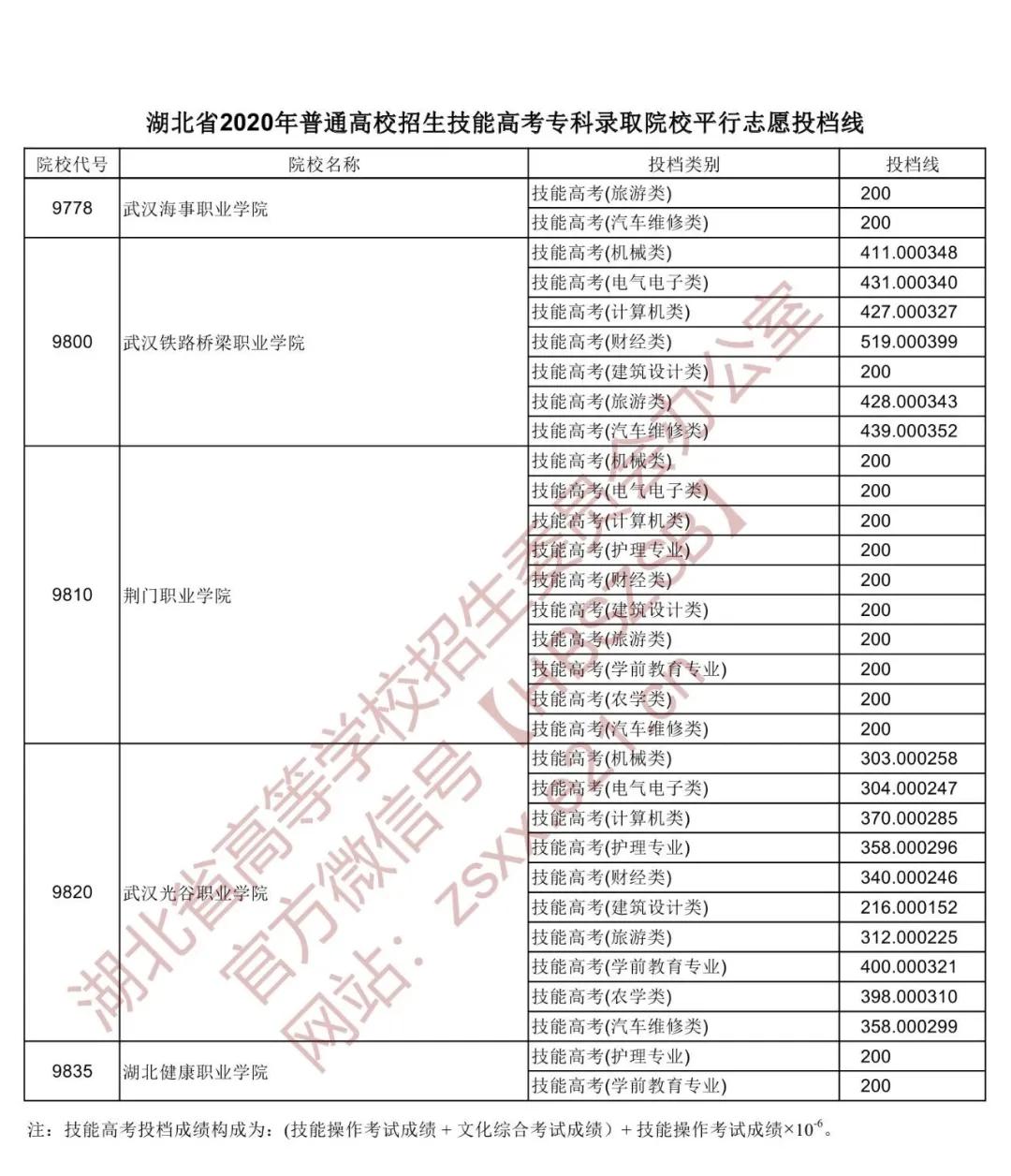 湖北省高职高专普通批投档线预估,湖北2022高职高考提前批投档线