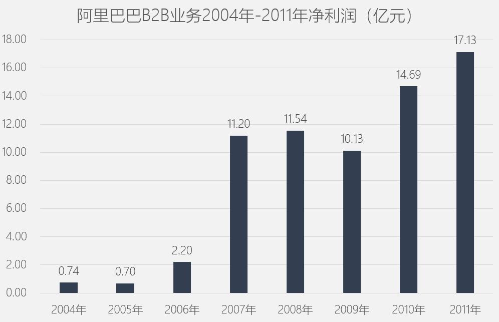 阿里巴巴3-5年内发展,阿里巴巴3年新业务