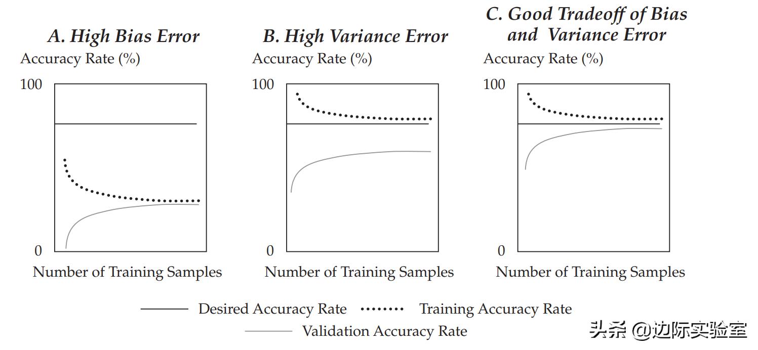 「边际实验室」机器学习的金融应用课程：算法的性能评估及过拟合