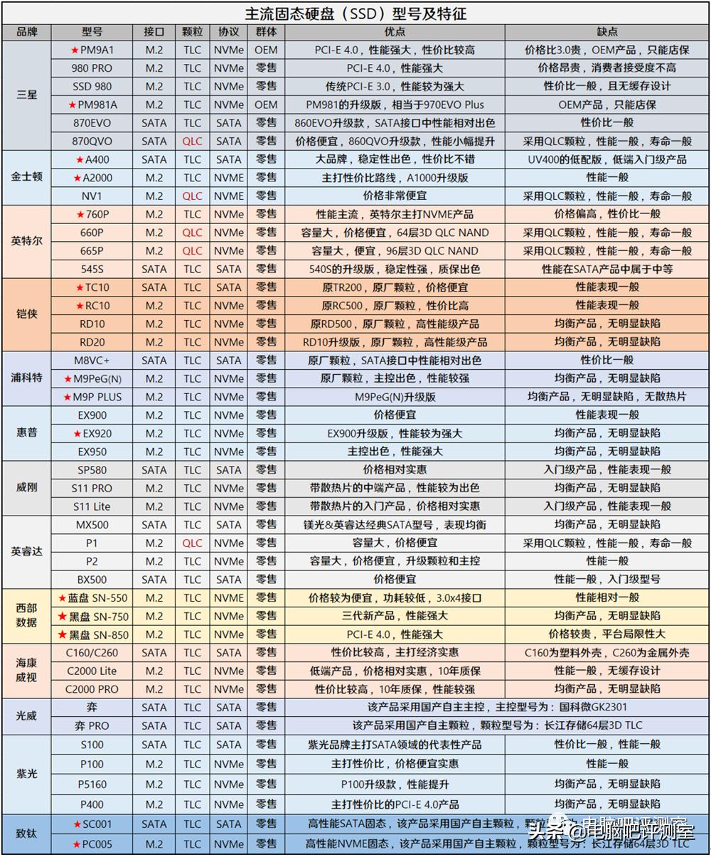 1月装机走向与推荐,2021年3月装机走向与推荐