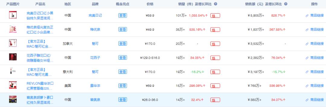 花西子推出奶油唇膏,花西子新产品研发