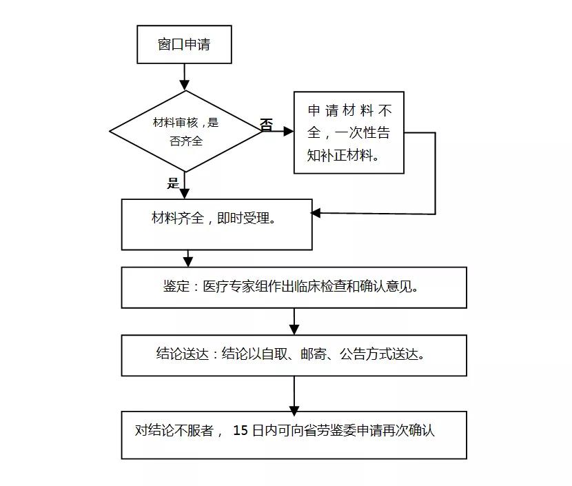 工伤治疗期间可以工伤康复吗,工伤申请康复治疗需要什么手续