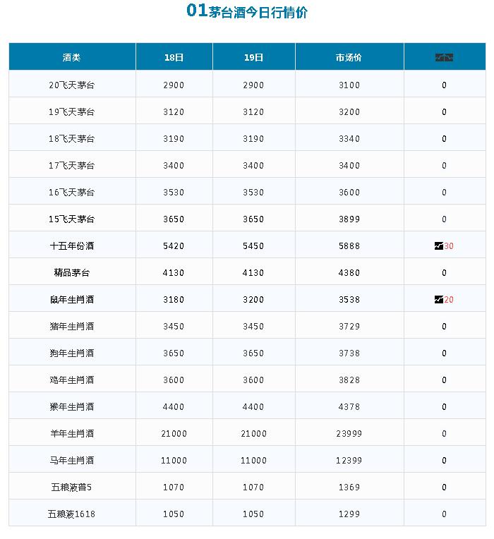 贵州茅台仁脉53度酱香价格,10月7日茅台酒行情价格