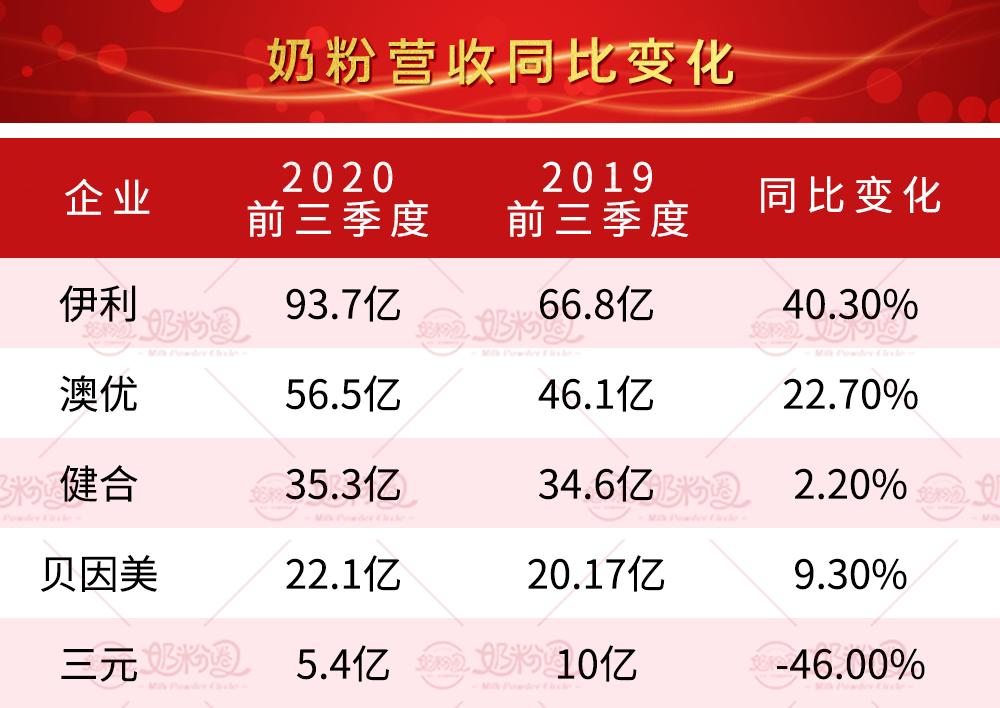 上市乳企2018年业绩,中国乳业近5年销售额