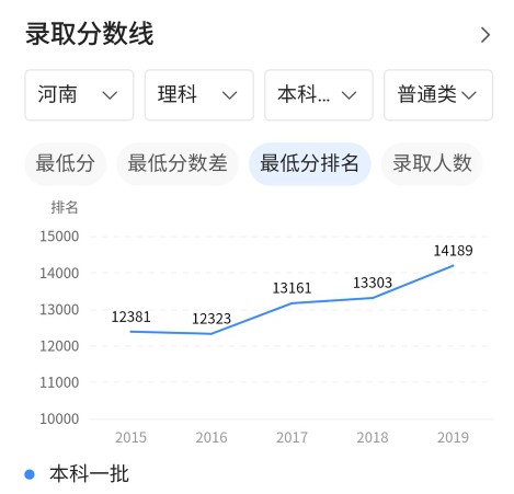 武汉理工大：录取分数逐年下滑，理科痛失武汉第三，文科坐稳第六