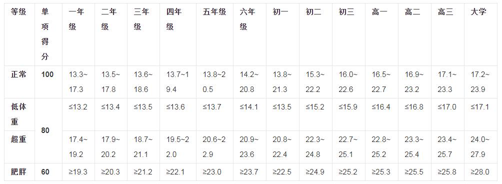 bmi和体脂都正常怎么减肥,腰臀比怎么测体脂率